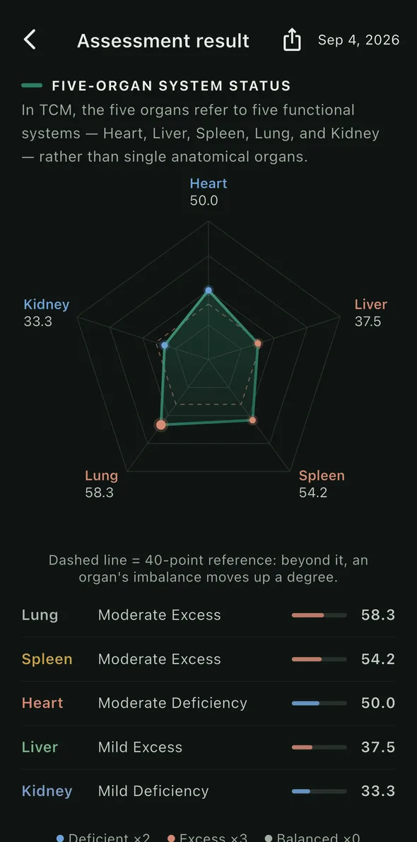 WellTao five-organ system status — radar chart of Heart, Liver, Spleen, Lung and Kidney balance